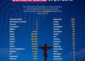 Reniec revela nombres de peruanos inspirados en Semana Santa