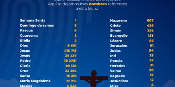 Reniec revela nombres de peruanos inspirados en Semana Santa