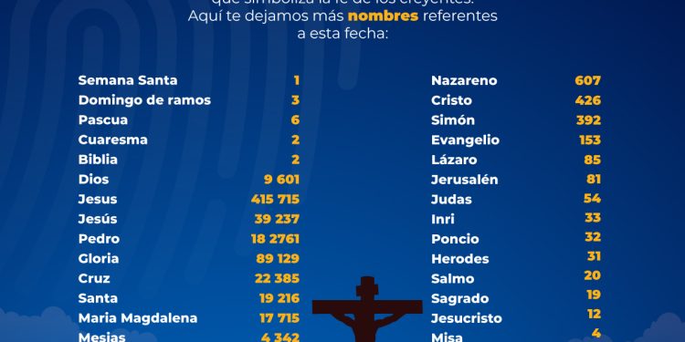 Reniec revela nombres de peruanos inspirados en Semana Santa
