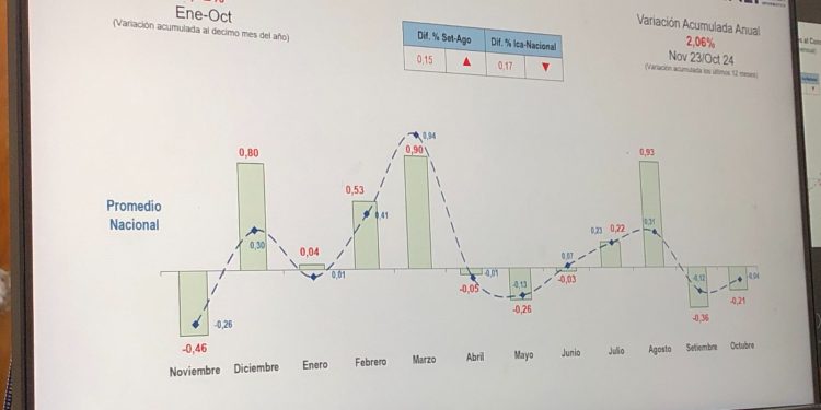 ICA | DISMINUYEN LOS PRECIOS DE LA CANASTA FAMILIAR EN UN – 0.21%