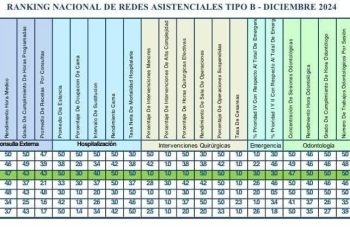RED ASISTENCIAL ICA OCUPÓ EL SEGUNDO LUGAR A NIVEL NACIONAL EN EVALUACIÓN DEL TABLERO DE INDICADORES DE GESTIÓN DICIEMBRE 2024