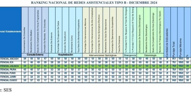 RED ASISTENCIAL ICA OCUPÓ EL SEGUNDO LUGAR A NIVEL NACIONAL EN EVALUACIÓN DEL TABLERO DE INDICADORES DE GESTIÓN DICIEMBRE 2024