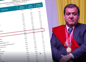 8 de cada 10 iqueños desaprueban la gestión de su Gobierno Regional