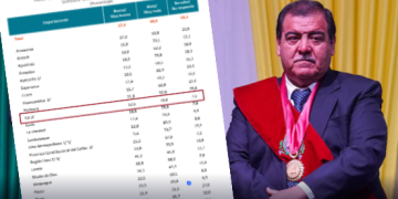 8 de cada 10 iqueños desaprueban la gestión de su Gobierno Regional