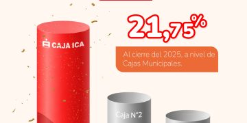 CAJA ICA CONSOLIDA SU LIDERAZGO EN EL SISTEMA DE CAJAS MUNICIPALES AL REGISTRAR LA MAYOR VARIACIÓN EN LA CARTERA DE AHORROS EN EL 2025